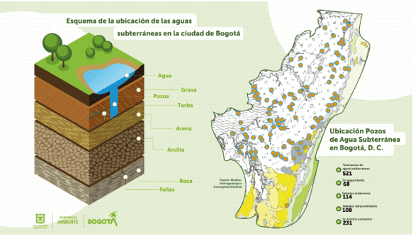 Gráfico: Perfil geológico y de aguas subterráneas y ubicación de los pozos de aguas subterráneas en Bogotá.