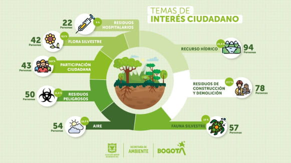 Secretaría de Ambiente le cuenta a la ciudadanía todo lo que debe saber sobre el agua subterránea en Bogotá