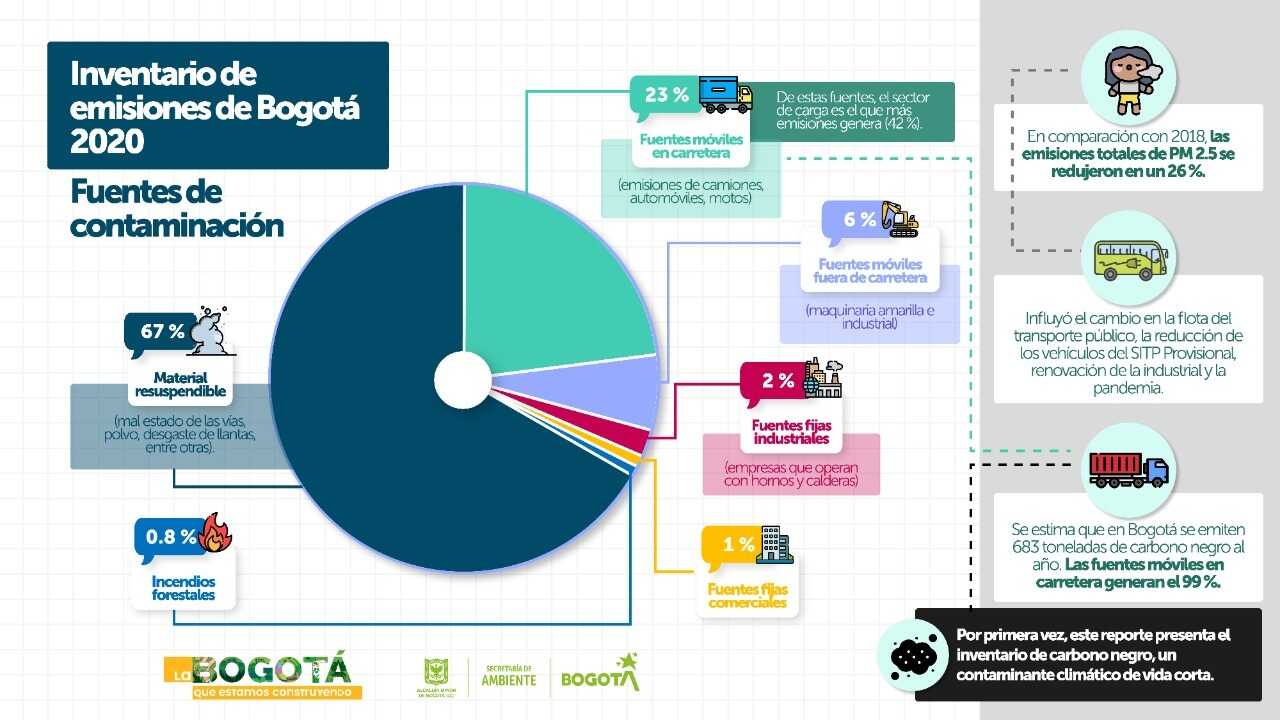 Inventario de emisiones contaminantes atmosféricos de Bogotá 2020
