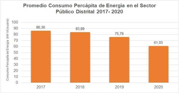 Gráfico consumo de energía sector público 