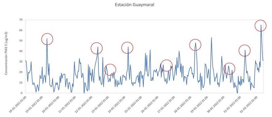 Reporte calidad del aire en estación Guaymaral
