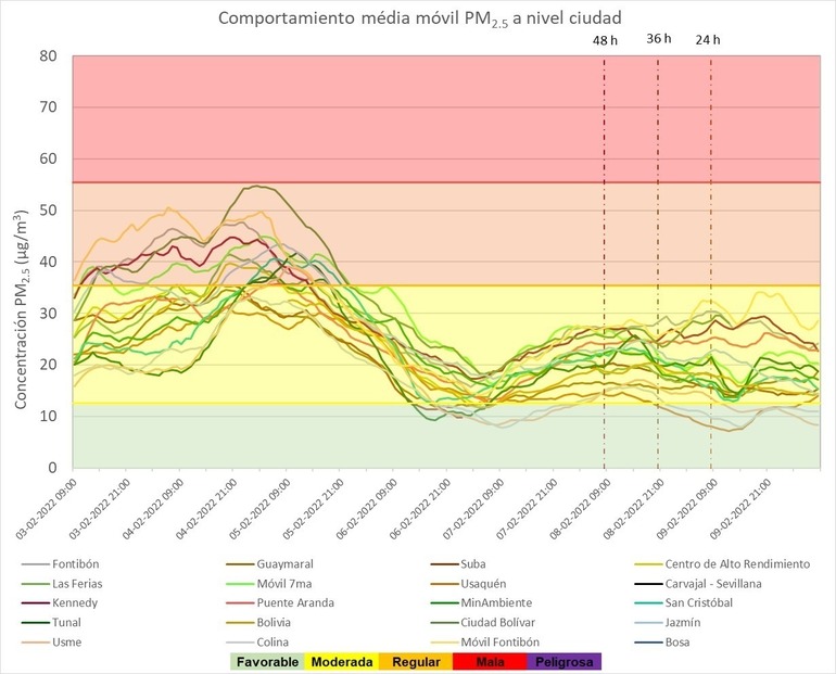 Gráfica sobre los niveles de concentración de contaminantes en la Red de Monitoreo de calidad del aire.
