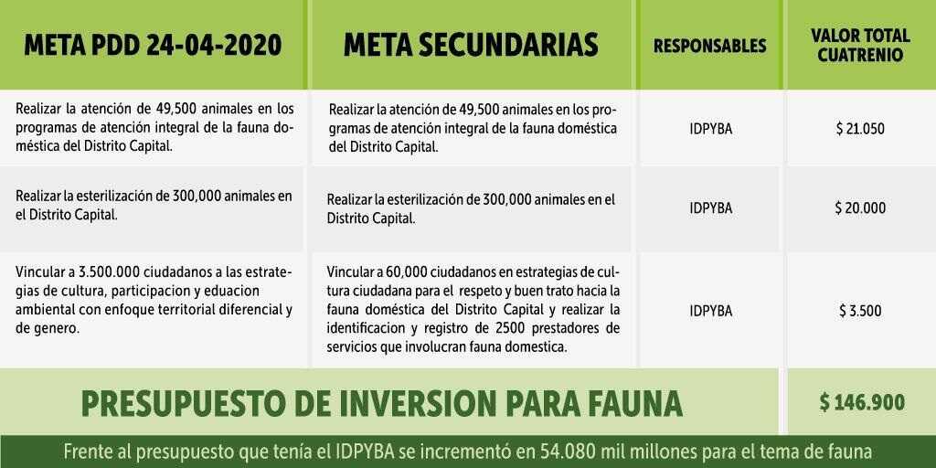 Metas y presupuesto de inversión para fauna Plan de Desarollo Distrital 2020-2024.