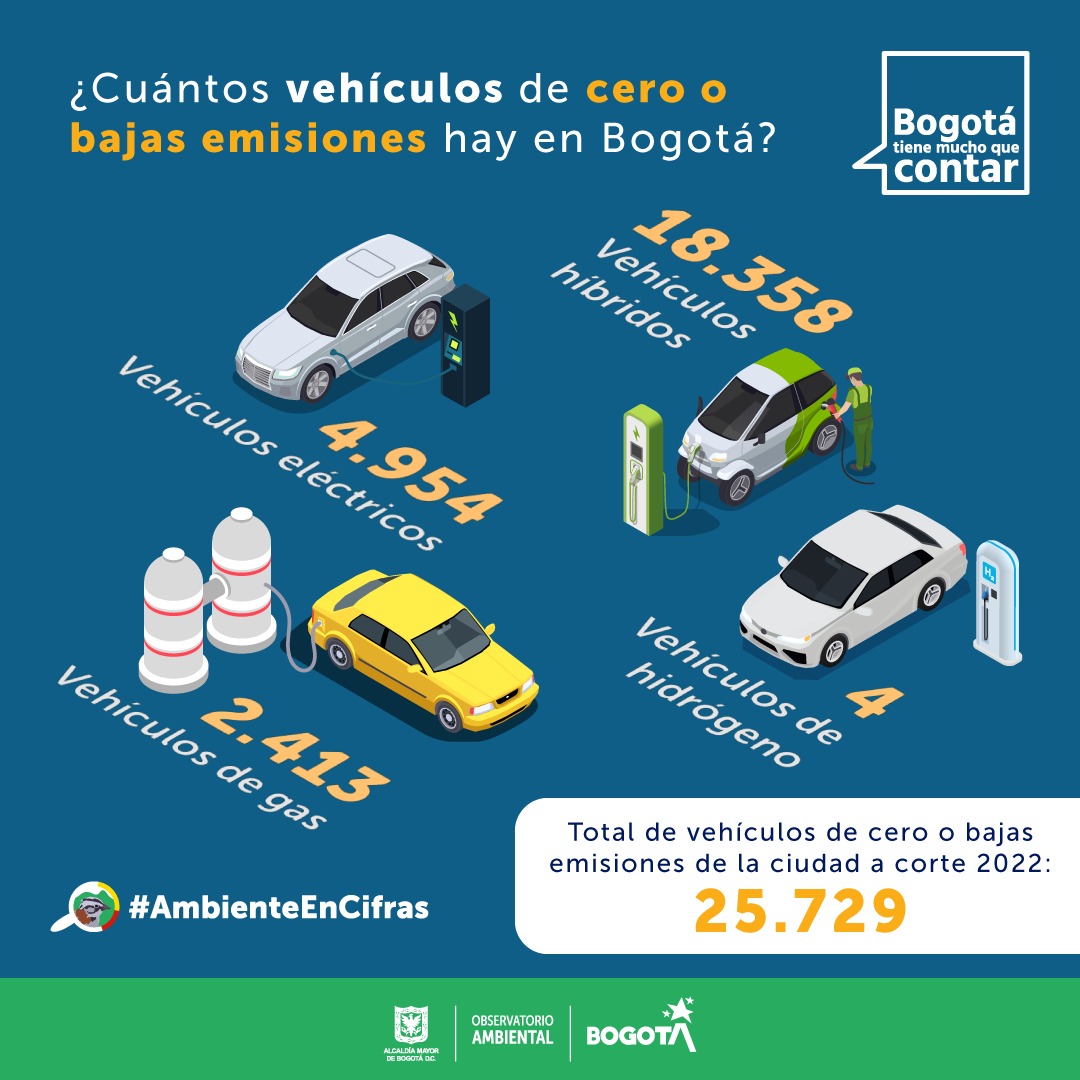¿Cuántos vehículos de cero o bajas emisiones hay en Bogotá? 25.729 en total