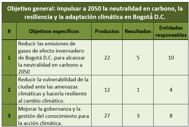 Objetivo general: impulsar a 2050 la neutralidad en carbono, la resiliencia y la adaptación climática en Bogotá´ D.C.