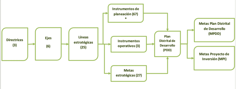 igura 1. Estructura programática e implementación del PGA 2023 -2038. 