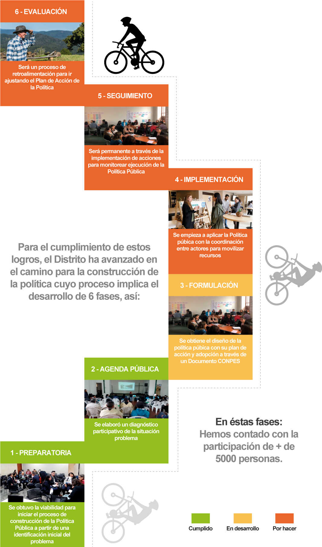 Gráfico sobre, la guía para la formulación e implementación de políticas públicas del Distrito