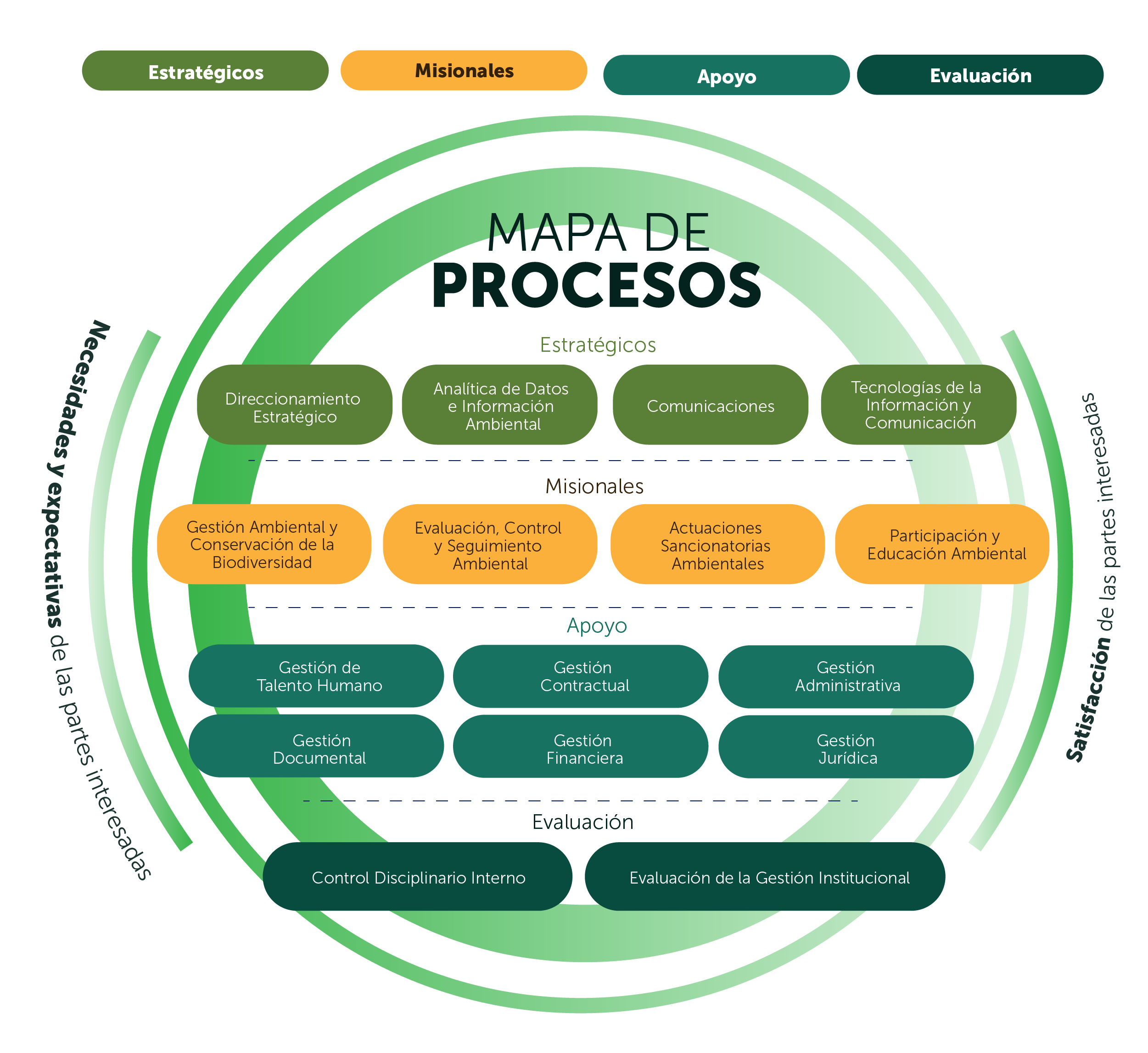 Mapa de Procesos de la Secretaría Distrital de Ambiente - SDA