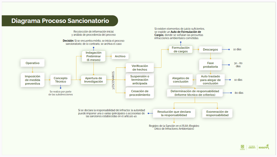 Etapas del procedimiento sancionatorio ambiental